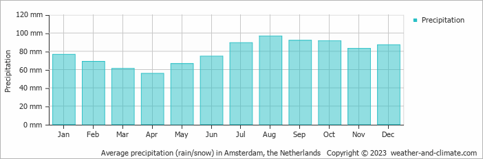 Average precipitation (rain/snow) in Amsterdam, the Netherlands   Copyright © 2023  weather-and-climate.com  