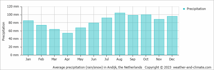 Average precipitation (rain/snow) in De Kooy, Netherlands   Copyright © 2022  weather-and-climate.com  