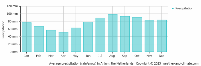 Average monthly rainfall, snow, precipitation in Anjum, the Netherlands