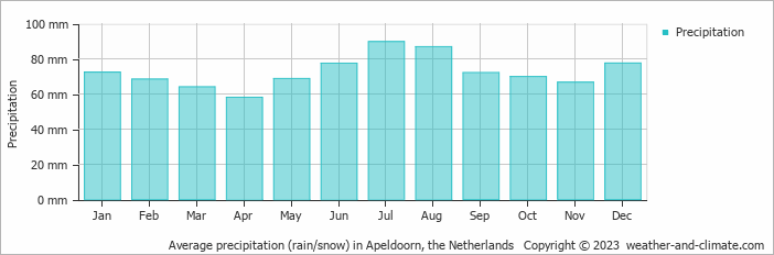 Average monthly rainfall, snow, precipitation in Apeldoorn, the Netherlands