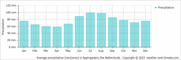 Average monthly rainfall, snow, precipitation in Appingedam, the Netherlands