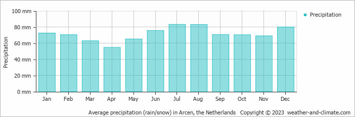 Average monthly rainfall, snow, precipitation in Arcen, 