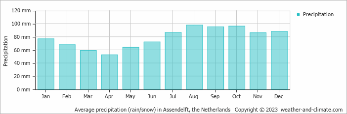 Average monthly rainfall, snow, precipitation in Assendelft, the Netherlands