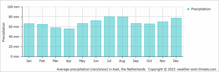 Average monthly rainfall, snow, precipitation in Axel, the Netherlands