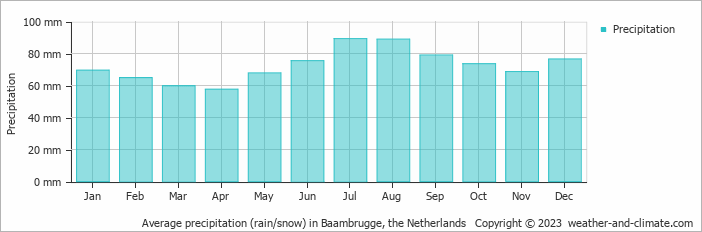 Average monthly rainfall, snow, precipitation in Baambrugge, the Netherlands