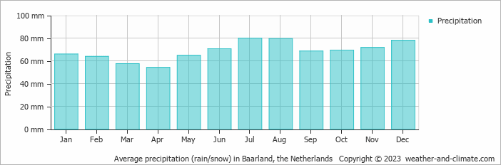 Average monthly rainfall, snow, precipitation in Baarland, the Netherlands
