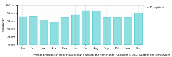 Average monthly rainfall, snow, precipitation in Baarle-Nassau, the Netherlands