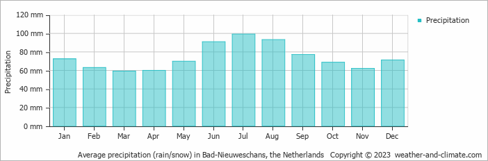 Average monthly rainfall, snow, precipitation in Bad-Nieuweschans, the Netherlands