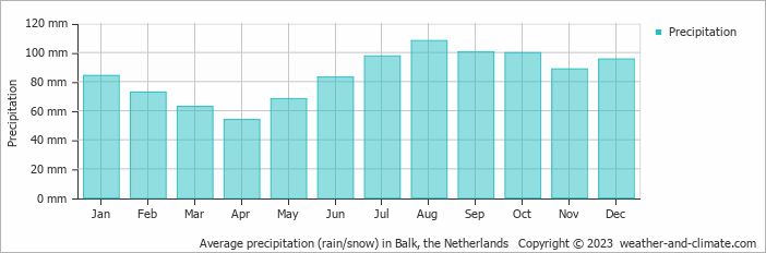 Average monthly rainfall, snow, precipitation in Balk, the Netherlands