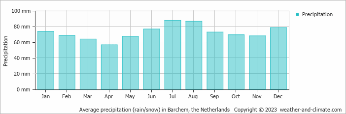Average monthly rainfall, snow, precipitation in Barchem, the Netherlands