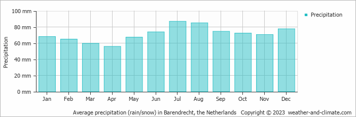 Average monthly rainfall, snow, precipitation in Barendrecht, the Netherlands