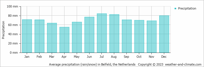 Average monthly rainfall, snow, precipitation in Belfeld, the Netherlands