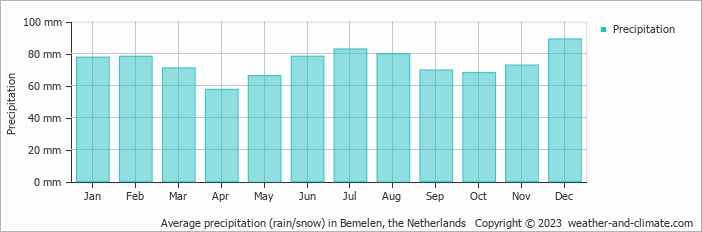 Average monthly rainfall, snow, precipitation in Bemelen, the Netherlands