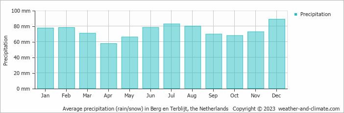 Average monthly rainfall, snow, precipitation in Berg en Terblijt, the Netherlands