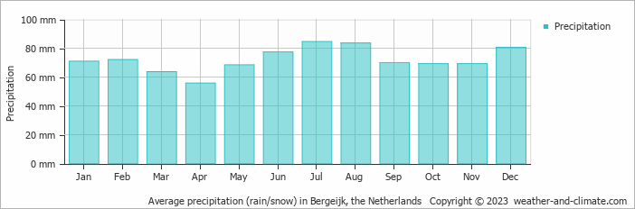 Average monthly rainfall, snow, precipitation in Bergeijk, the Netherlands
