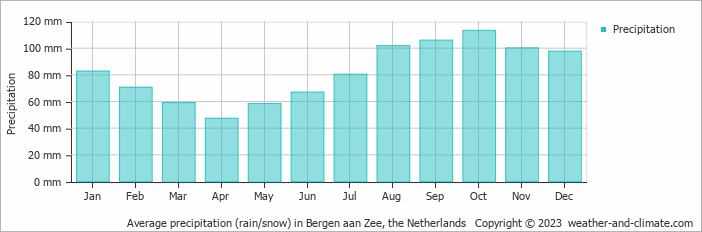 Average monthly rainfall, snow, precipitation in Bergen aan Zee, the Netherlands