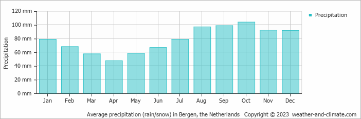Average precipitation (rain/snow) in De Kooy, Netherlands   Copyright © 2022  weather-and-climate.com  