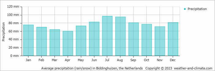 Average monthly rainfall, snow, precipitation in Biddinghuizen, the Netherlands