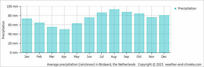 Average monthly rainfall, snow, precipitation in Birdaard, the Netherlands