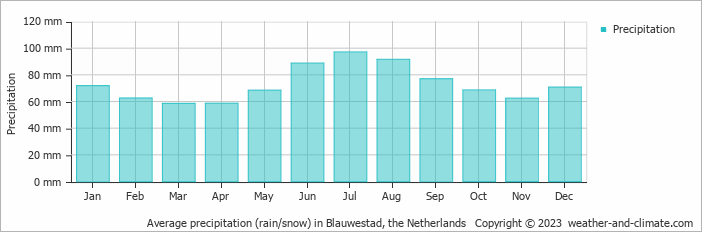 Average monthly rainfall, snow, precipitation in Blauwestad, the Netherlands