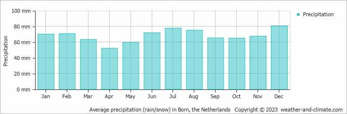 Average monthly rainfall, snow, precipitation in Born, the Netherlands