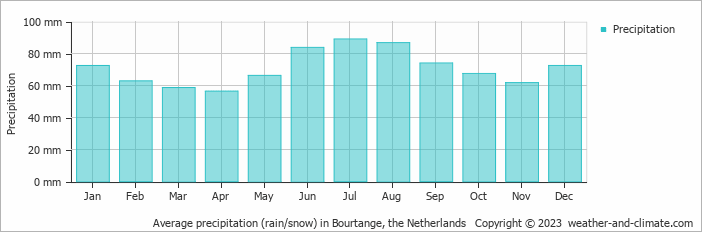 Average monthly rainfall, snow, precipitation in Bourtange, the Netherlands