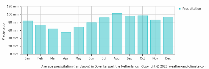 Average monthly rainfall, snow, precipitation in Bovenkarspel, the Netherlands