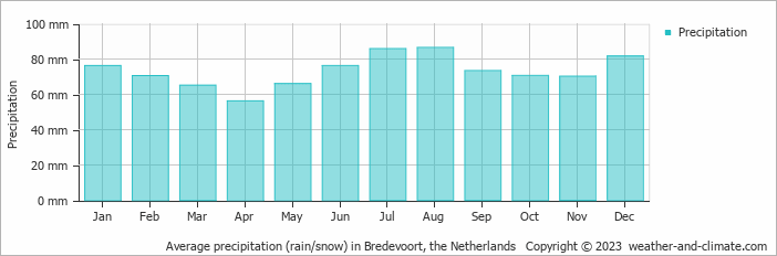 Average monthly rainfall, snow, precipitation in Bredevoort, the Netherlands