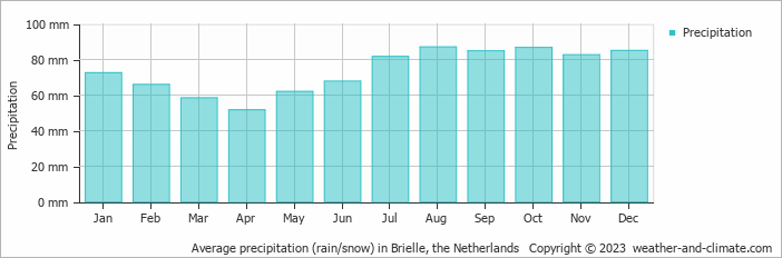 Average monthly rainfall, snow, precipitation in Brielle, the Netherlands