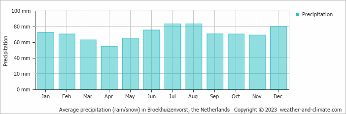 Average monthly rainfall, snow, precipitation in Broekhuizenvorst, the Netherlands