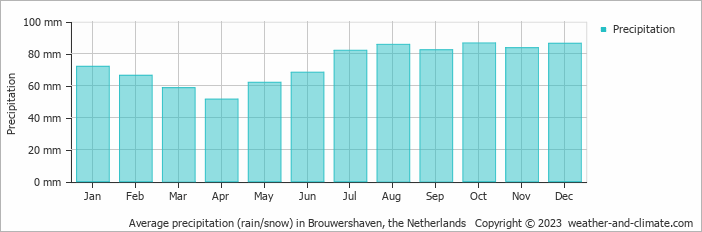 Average monthly rainfall, snow, precipitation in Brouwershaven, the Netherlands