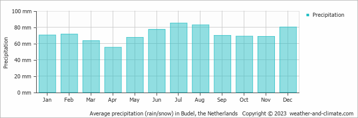 Average monthly rainfall, snow, precipitation in Budel, the Netherlands