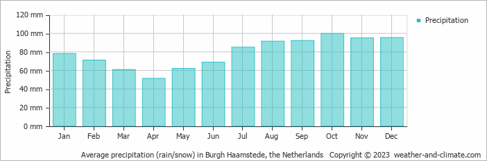 Average monthly rainfall, snow, precipitation in Burgh Haamstede, the Netherlands