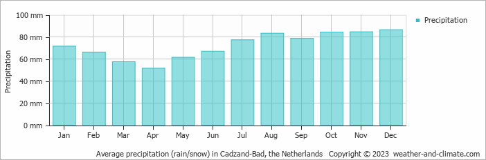Average monthly rainfall, snow, precipitation in Cadzand-Bad, the Netherlands