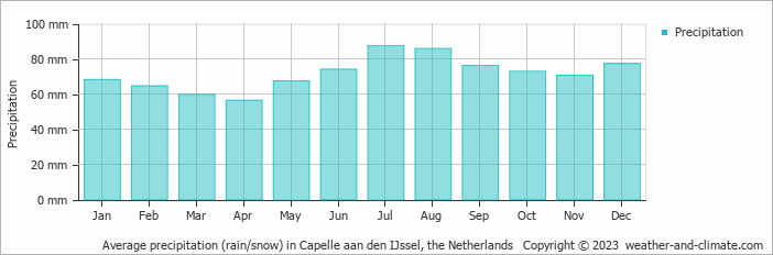 Average monthly rainfall, snow, precipitation in Capelle aan den IJssel, the Netherlands