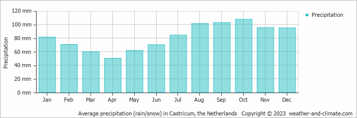 Average precipitation (rain/snow) in Amsterdam, Netherlands   Copyright © 2022  weather-and-climate.com  