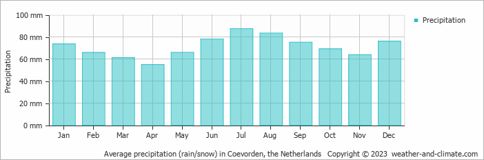 Average monthly rainfall, snow, precipitation in Coevorden, the Netherlands