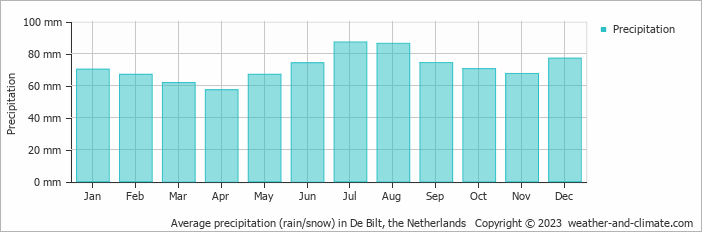 Average monthly rainfall, snow, precipitation in De Bilt, 