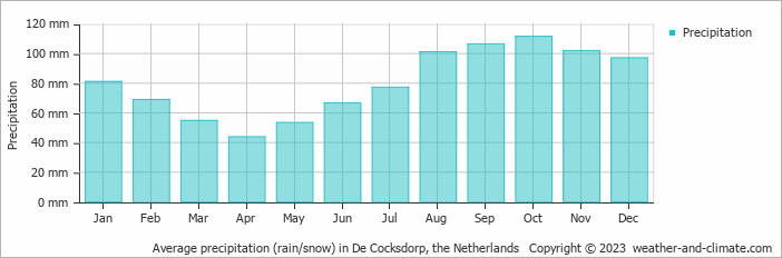 Average monthly rainfall, snow, precipitation in De Cocksdorp, the Netherlands