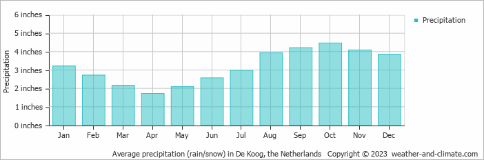 Average precipitation (rain/snow) in De Koog, the Netherlands   Copyright © 2023  weather-and-climate.com  