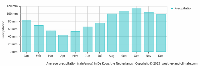 Average precipitation (rain/snow) in De Koog, the Netherlands   Copyright © 2023  weather-and-climate.com  