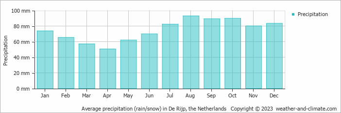 Average monthly rainfall, snow, precipitation in De Rijp, the Netherlands