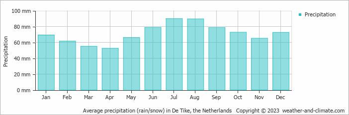 Average monthly rainfall, snow, precipitation in De Tike, the Netherlands