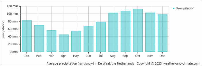 Average monthly rainfall, snow, precipitation in De Waal, 