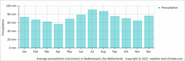 Average monthly rainfall, snow, precipitation in Dedemsvaart, the Netherlands