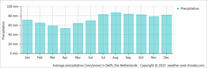 Average monthly rainfall, snow, precipitation in Delft, the Netherlands