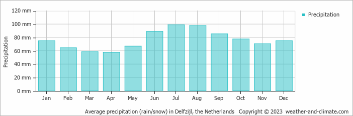 Average monthly rainfall, snow, precipitation in Delfzijl, the Netherlands