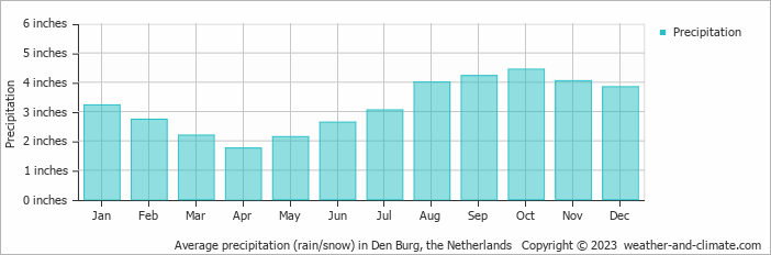 Average precipitation (rain/snow) in Den Burg, the Netherlands   Copyright © 2023  weather-and-climate.com  