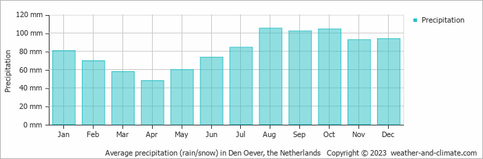 Average monthly rainfall, snow, precipitation in Den Oever, the Netherlands