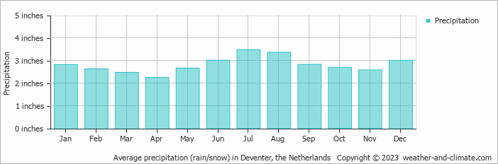 Average precipitation (rain/snow) in Deventer, the Netherlands   Copyright © 2023  weather-and-climate.com  